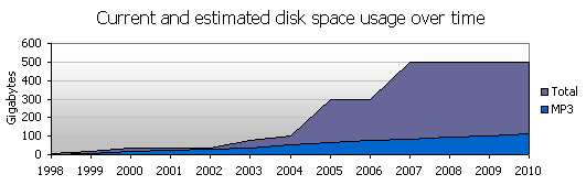 HDD usage graph over time with extrapolated mp3 increased and estimated HDD purchases