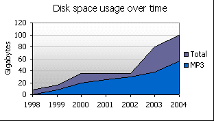 HDD usage graph over time